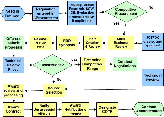 Dod Acquisition Process Flow Chart