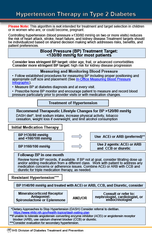 Diabetes Treatment Algorithms Clinical Resources