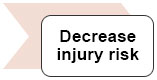 Decrease injury risk