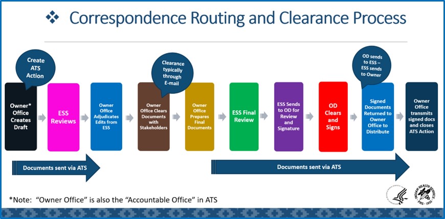 IHSCorrespondenceManagementProcess