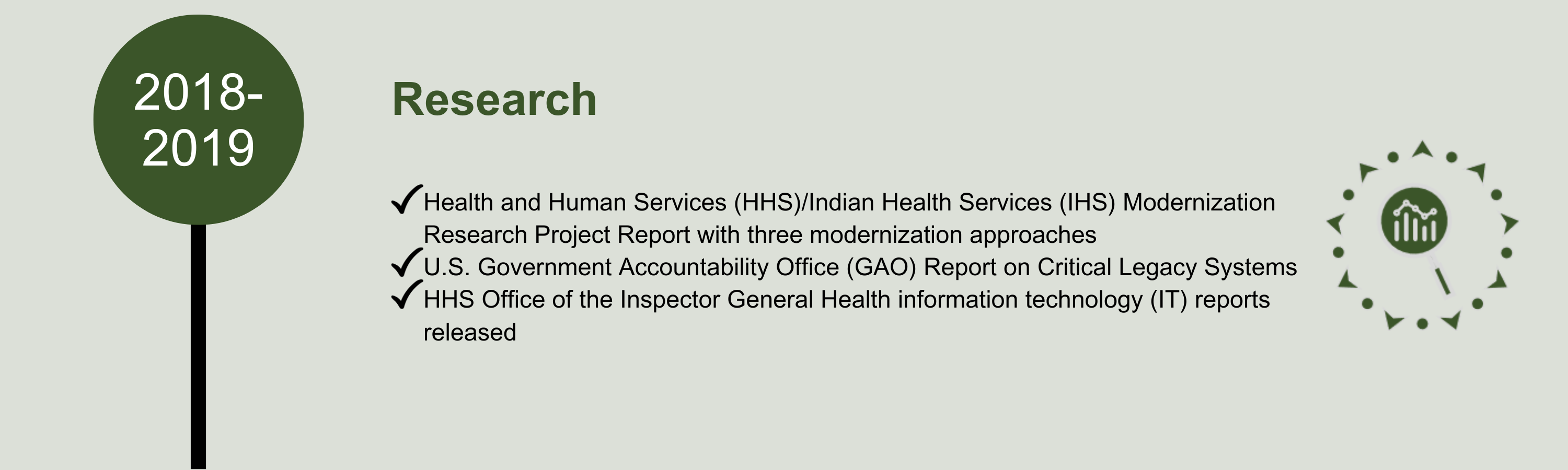 Research (2018-2018)
- Health and Human Services (HHS)/Indian Health Services (IHS) Modernization Research Project Report with three modernization approaches 
- U.S. Government Accountability Office (GAO) Report on Critical Legacy Systems 
- HHS Office of the Inspector General Health information technology (IT) reports released
