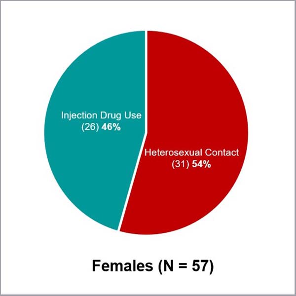 Pie Graph. Females. 57 sample total. Heterosexual contact 54% (31), Injection Drug Use 46% (26)