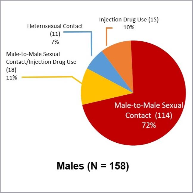 Pie Graph. Males. 158 sample total. M to M sexual contact 72% (114), M to M sexual contact/injection drug use 11%(18), Heterosexual contact 7% (11), Injection Drug Use 10% (15)