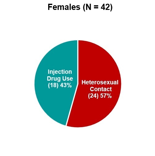 Pie chart. AI/AN Females. 42 sample total. Heterosexual contact 57% (24), Injection Drug Use 43% (18)