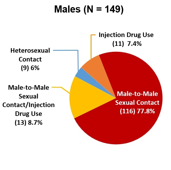 Pie chart. AI/AN Males. 149 sample total. M to M sexual contact 77.8% (116), M to M sexual contact/injection drug use8.7% (13), Heterosexual contact 6% (9), Injection Drug Use 7.4% (11)