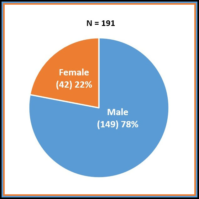 Pie Chart. New HIV Diagnosis by Sex, 191 total. Female (42) 22%. Male (160) 78.8%