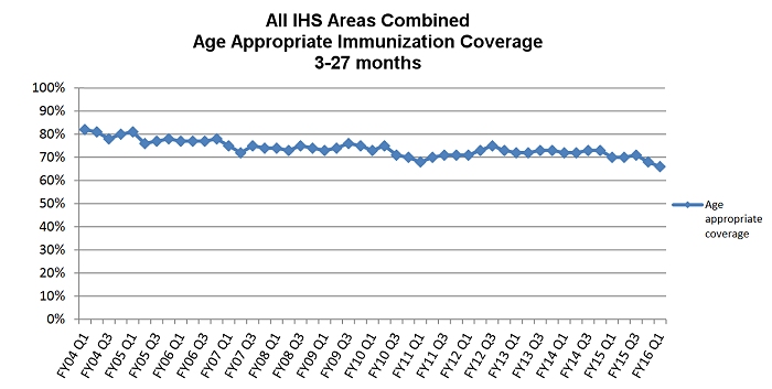 The graph represents all IHS Areas combined age appropriate immunization coverage for ages 3 months to 27 months from quarter one in fiscal year 2004 through 2016.  Immunization rates have been steadily declining, increasing the risk for vaccine preventable diseases.