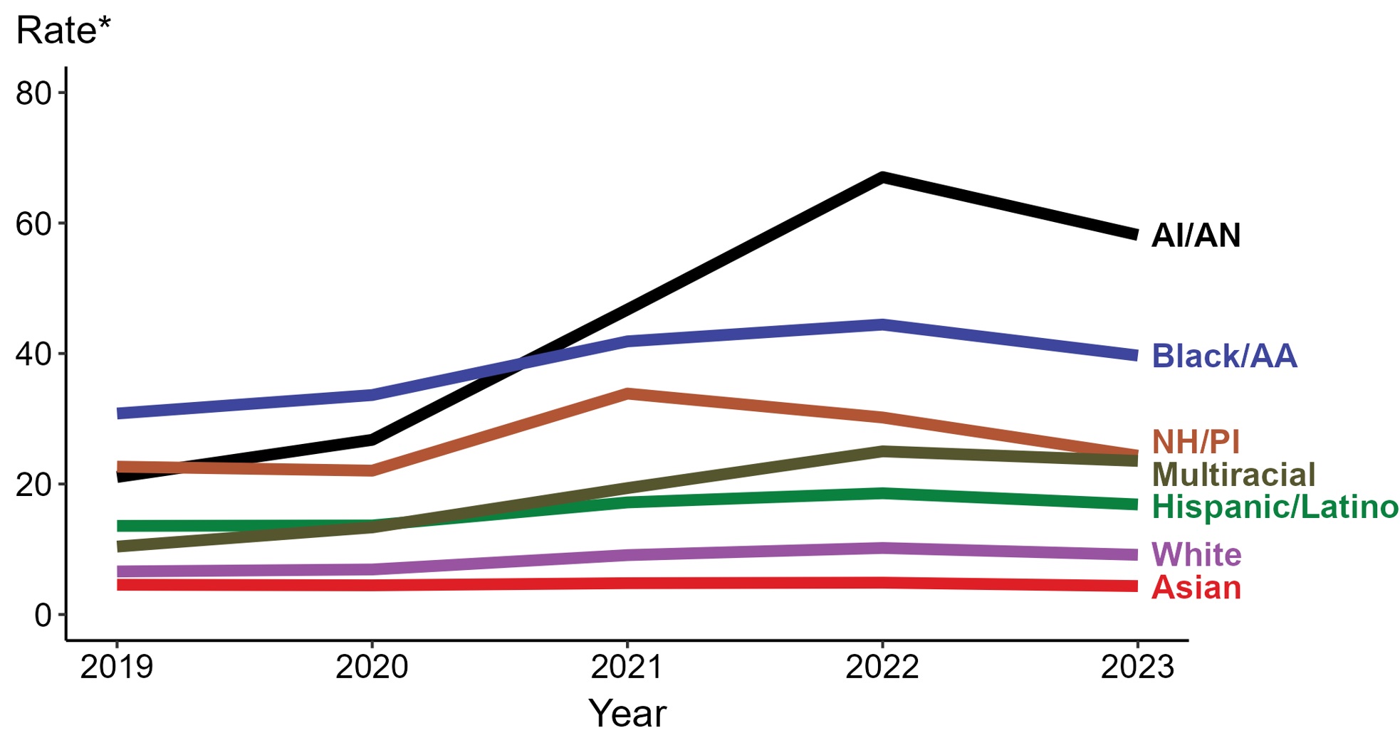 Line graph. CDC Reported Syphilis rates 2019-2023 by population in ascending order among Asian, White, Multiracial, Hispanic/Latino, Native Hawaiian/PI, Black/African Americans, and AI/AN