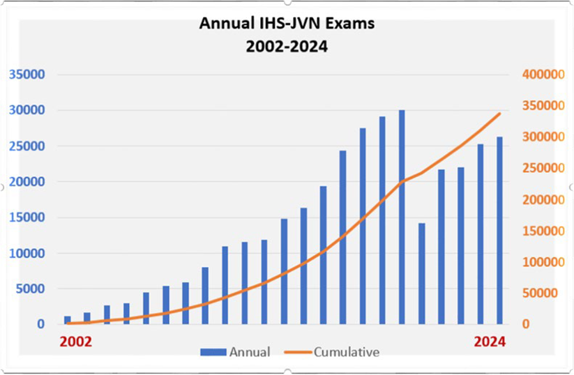 Annual IHS-JVN Exams chart
